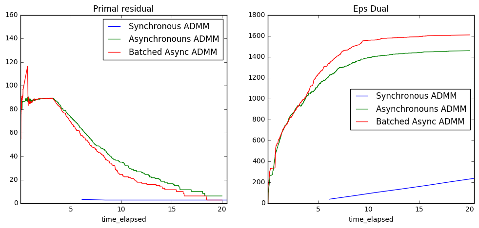 Primal residual for async-admm