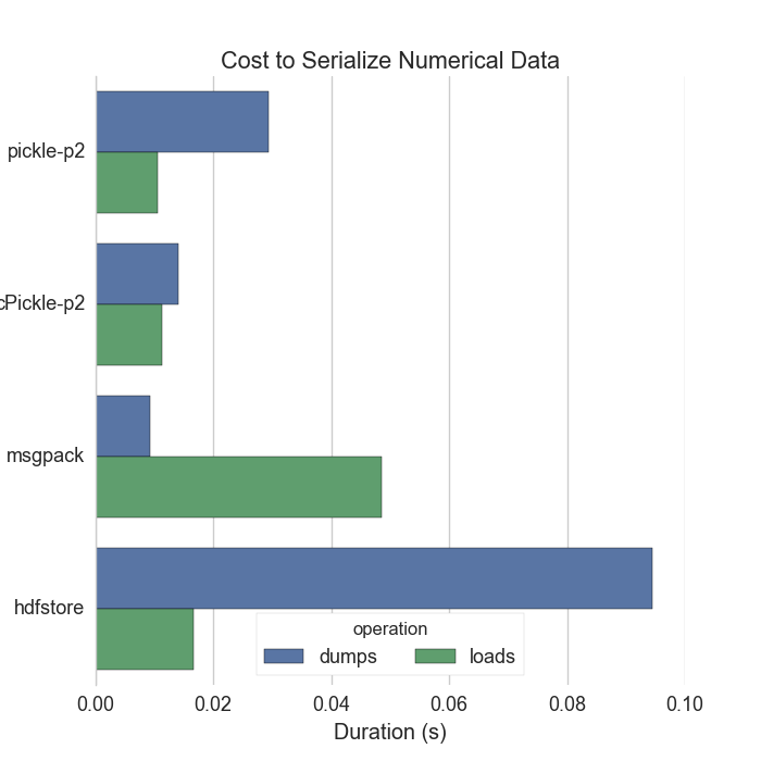 Time costs to serialize numeric data